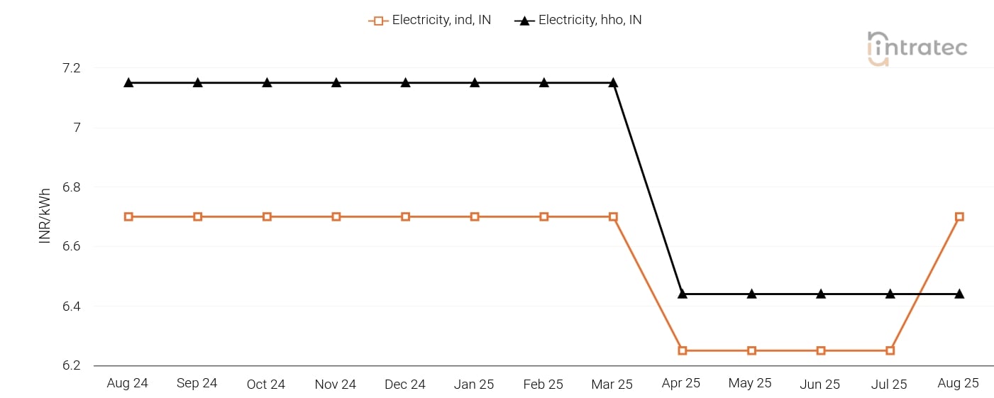 Electricity Price Chart