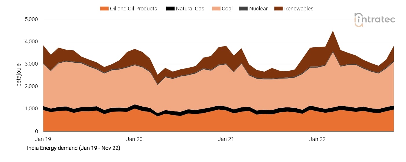 Coal Price Chart