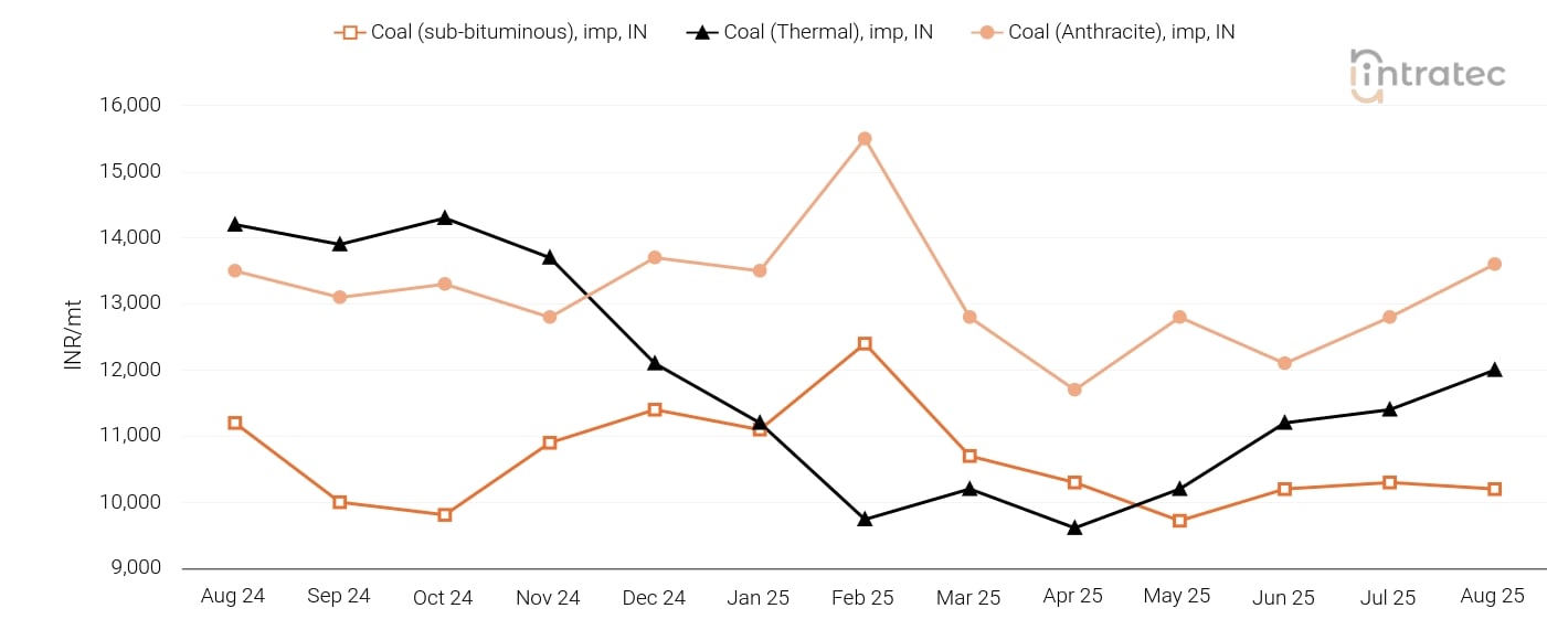 Coal Price Chart