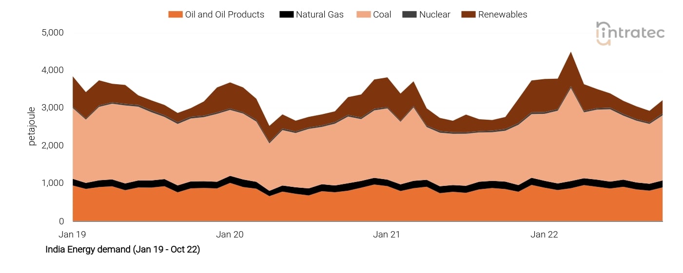 Natural Gas Price Chart