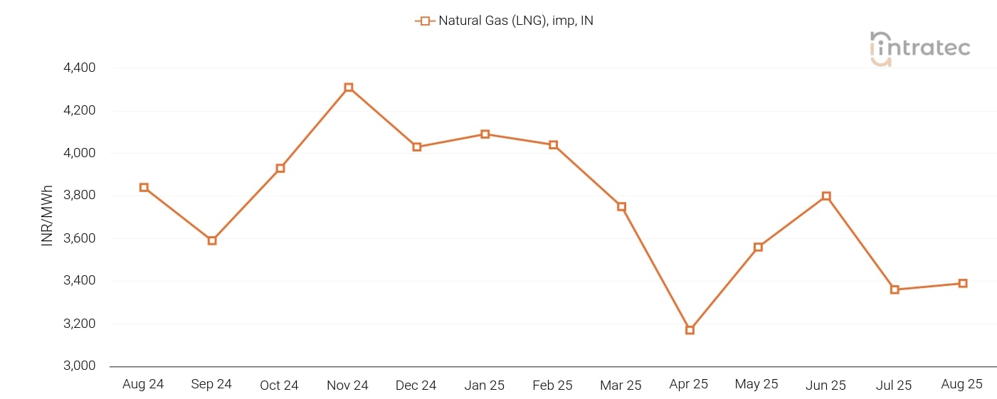 Natural Gas Price Chart