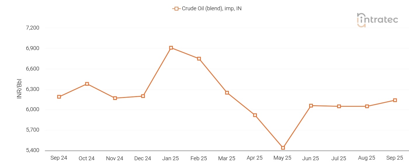 Crude Oil Price Chart