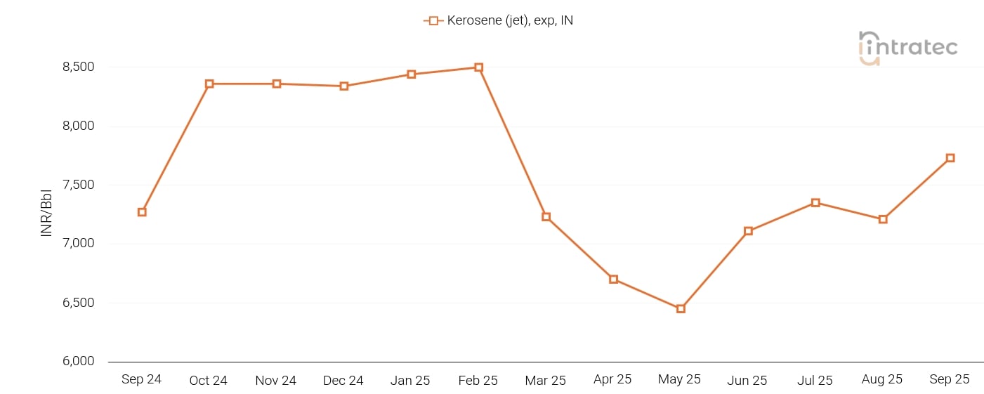 Kerosene Price Chart