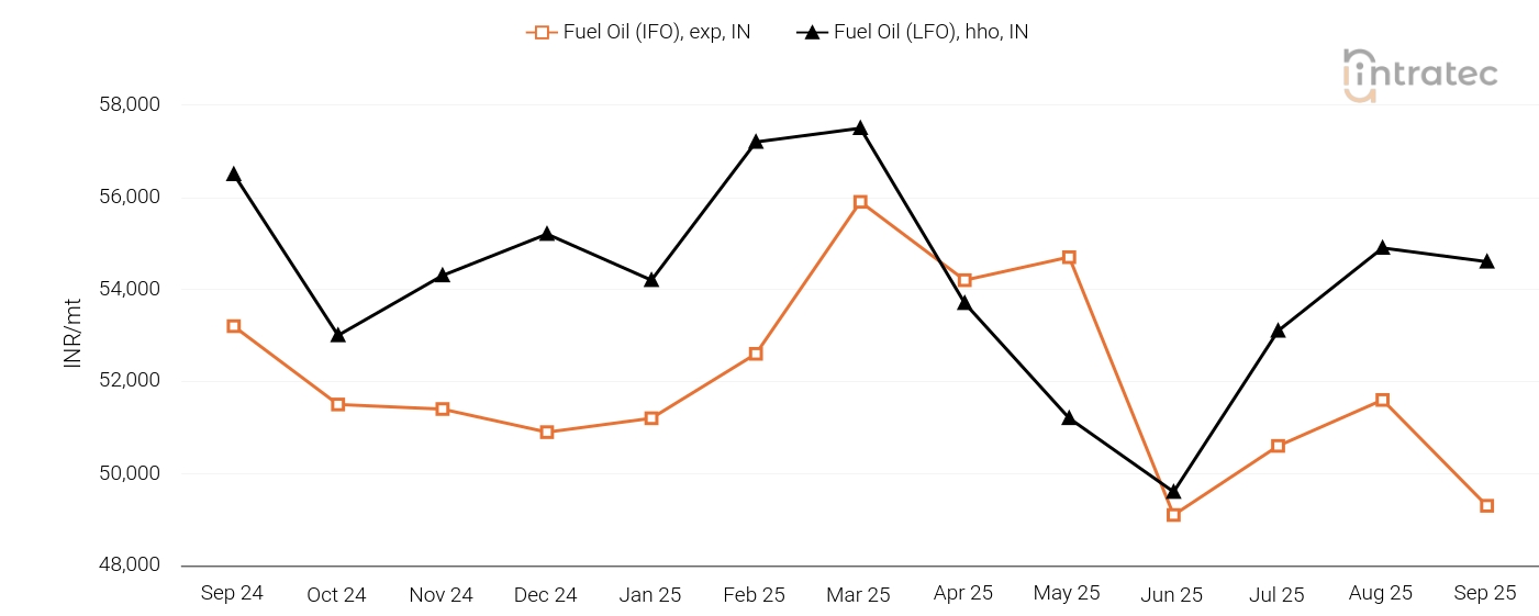 Fuel Oil Price Chart
