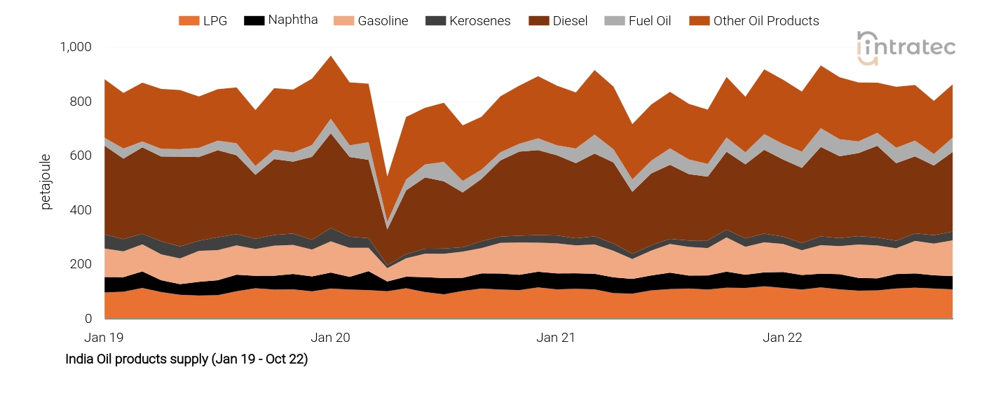 LPG Price Chart