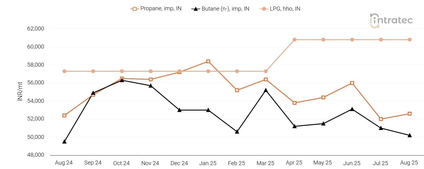 LPG Price Chart