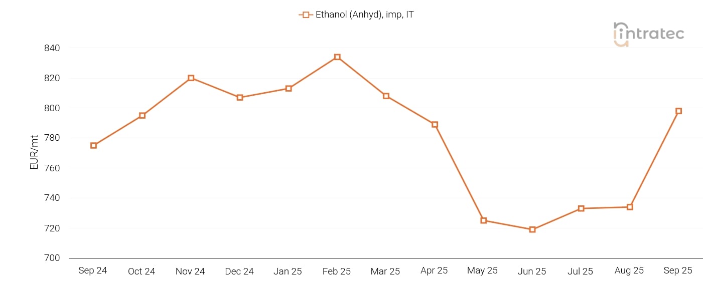 Ethanol Price Chart