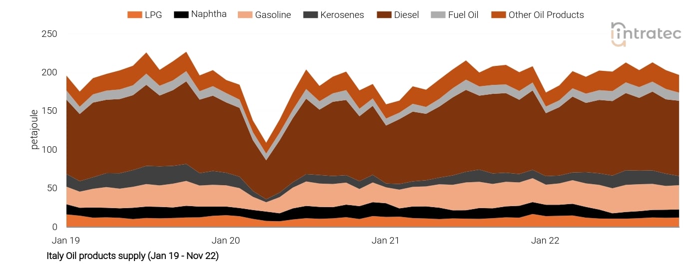 Diesel Price Chart