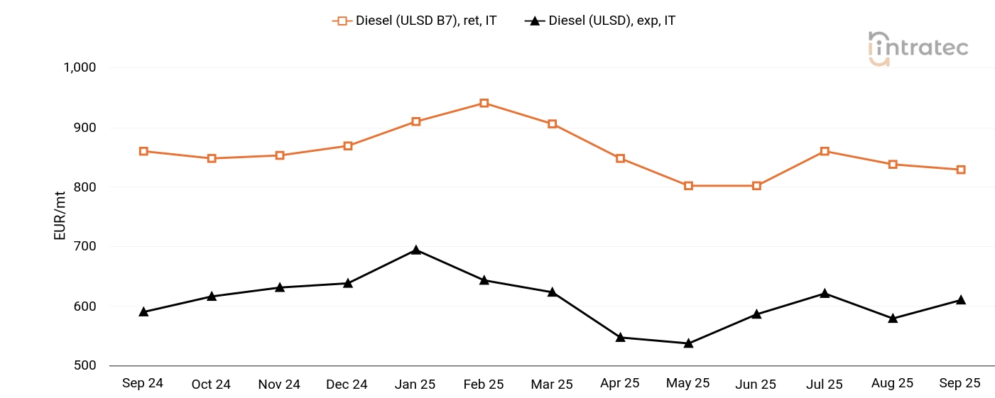 Diesel Price Chart