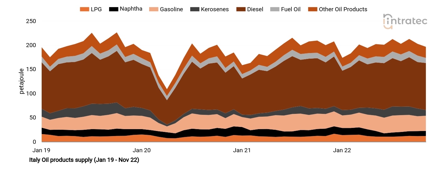 Gasoline Price Chart