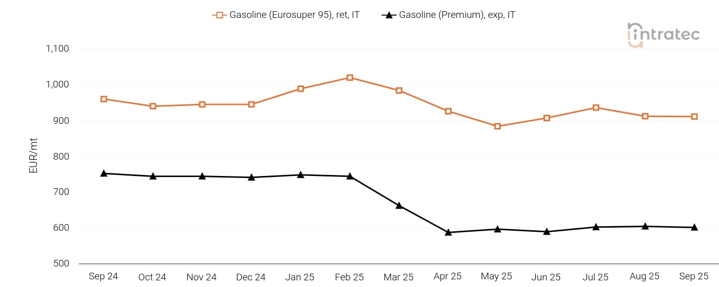 Gasoline Price Chart