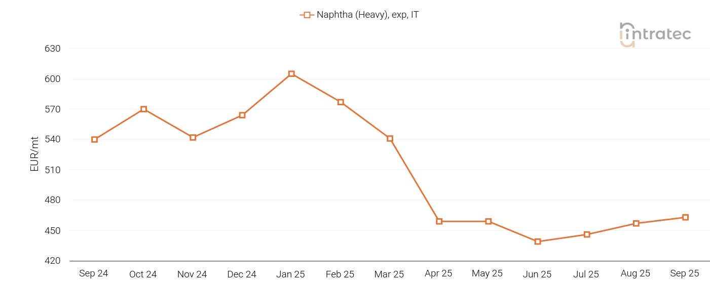 Naphtha Price Chart