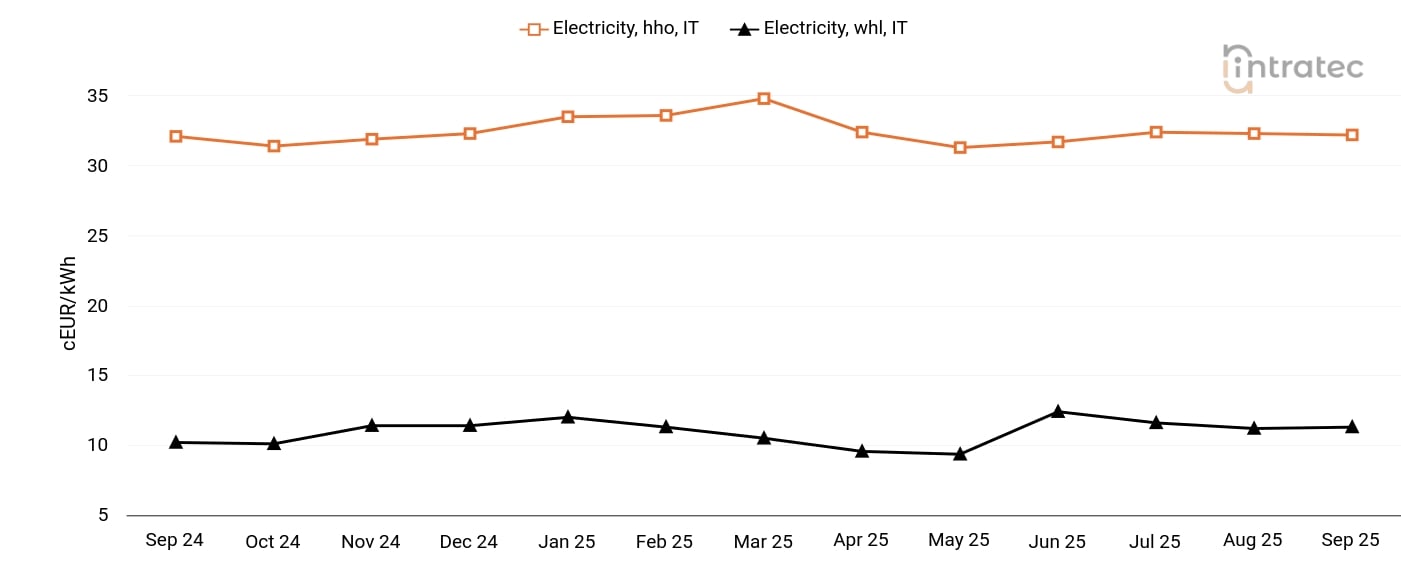 Electricity Price Chart