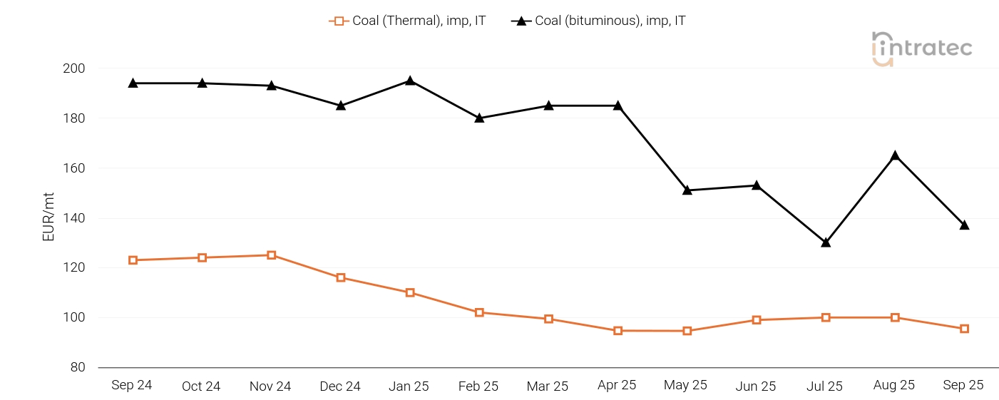 Coal Price Chart