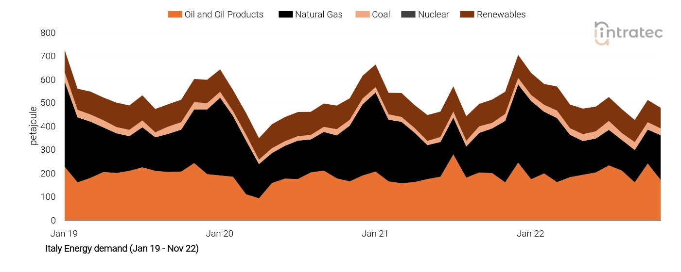 Natural Gas Price Chart
