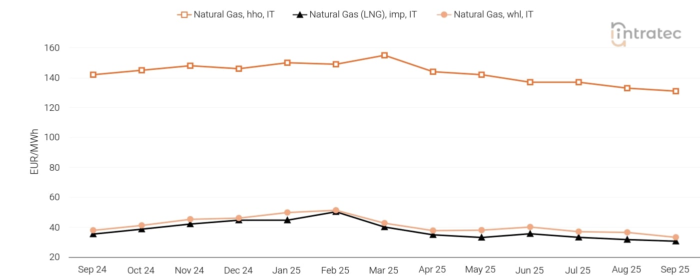 Natural Gas Price Chart
