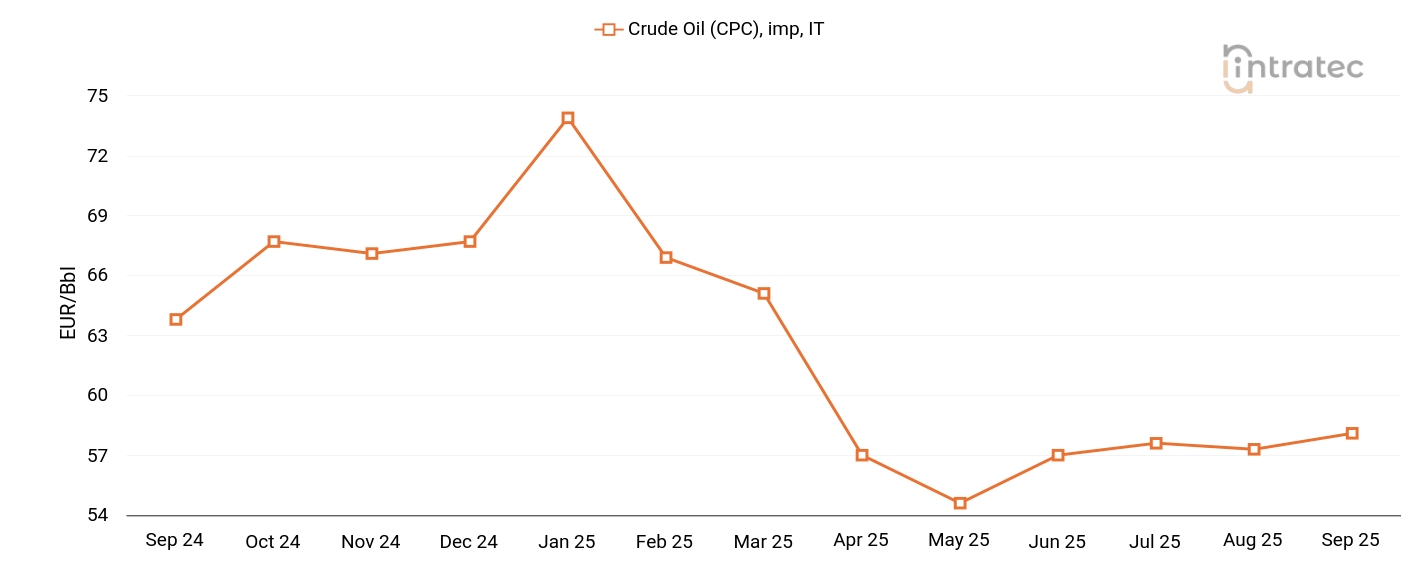 Crude Oil Price Chart