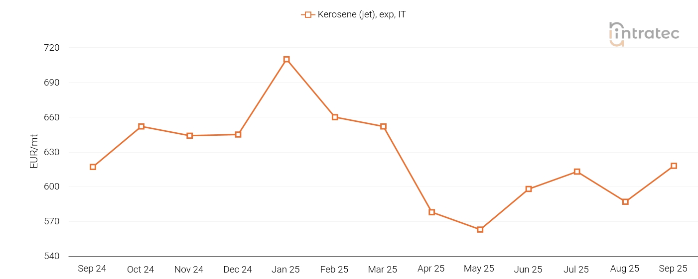 Kerosene Price Chart