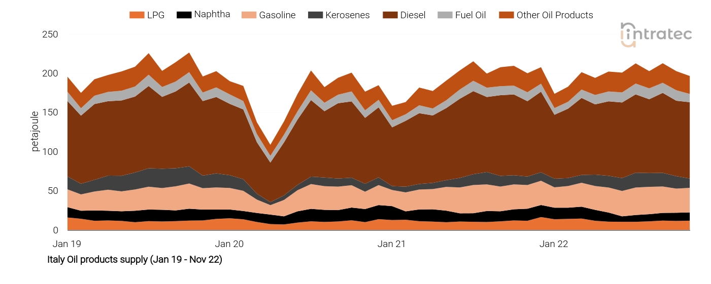LPG Price Chart