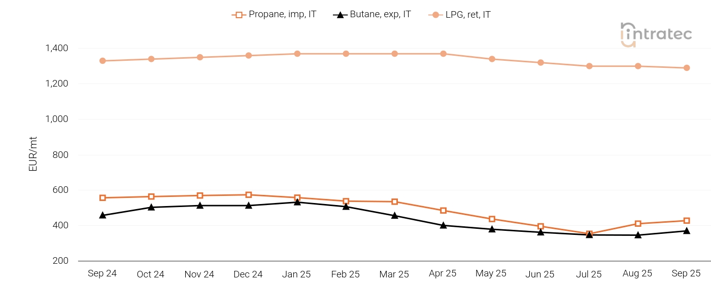 LPG Price Chart