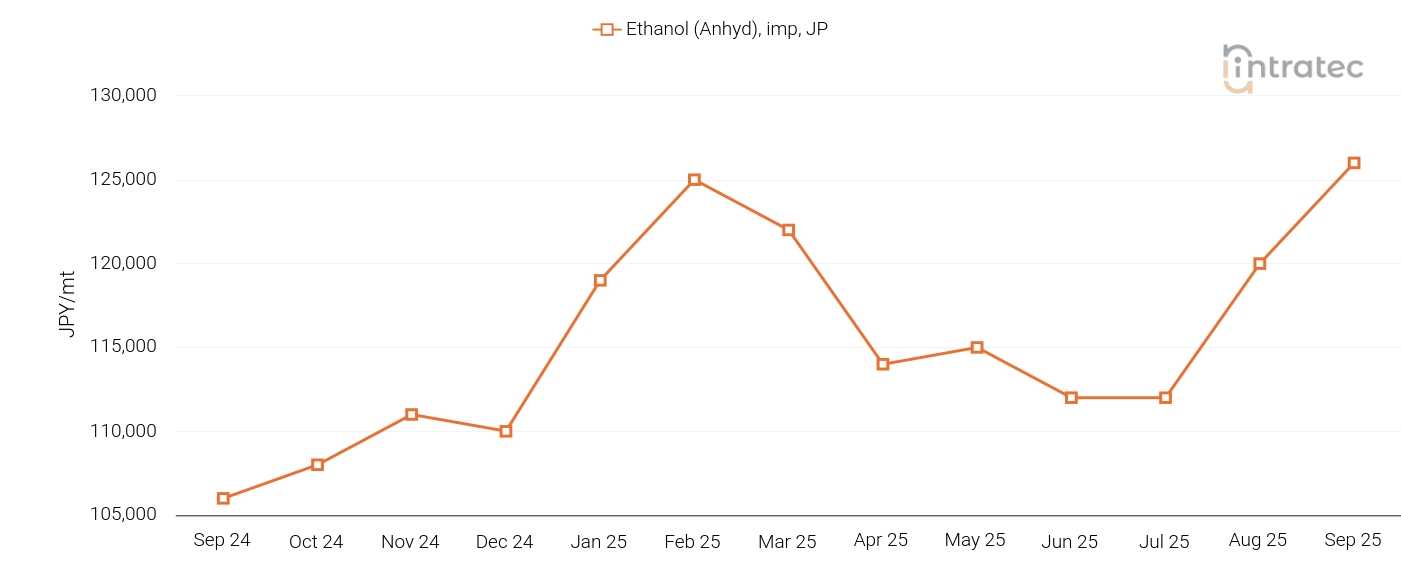 Ethanol Price Chart