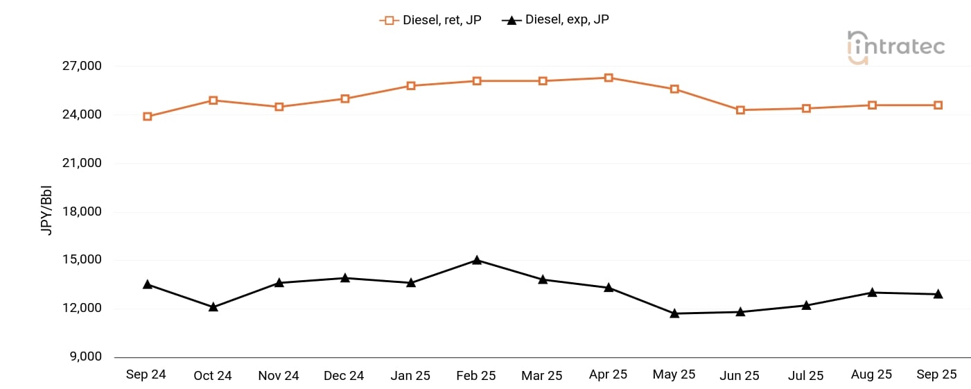 Diesel Price Chart