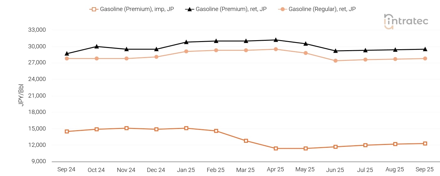 Gasoline Price Chart