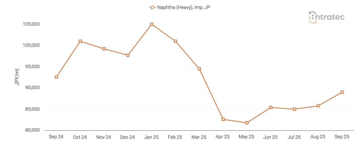 Naphtha Price Chart