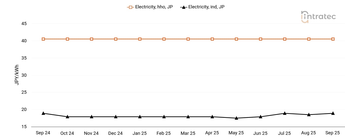 Electricity Price Chart