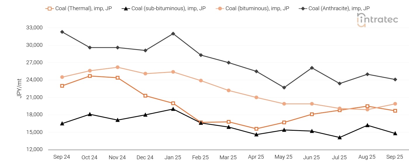 Coal Price Chart