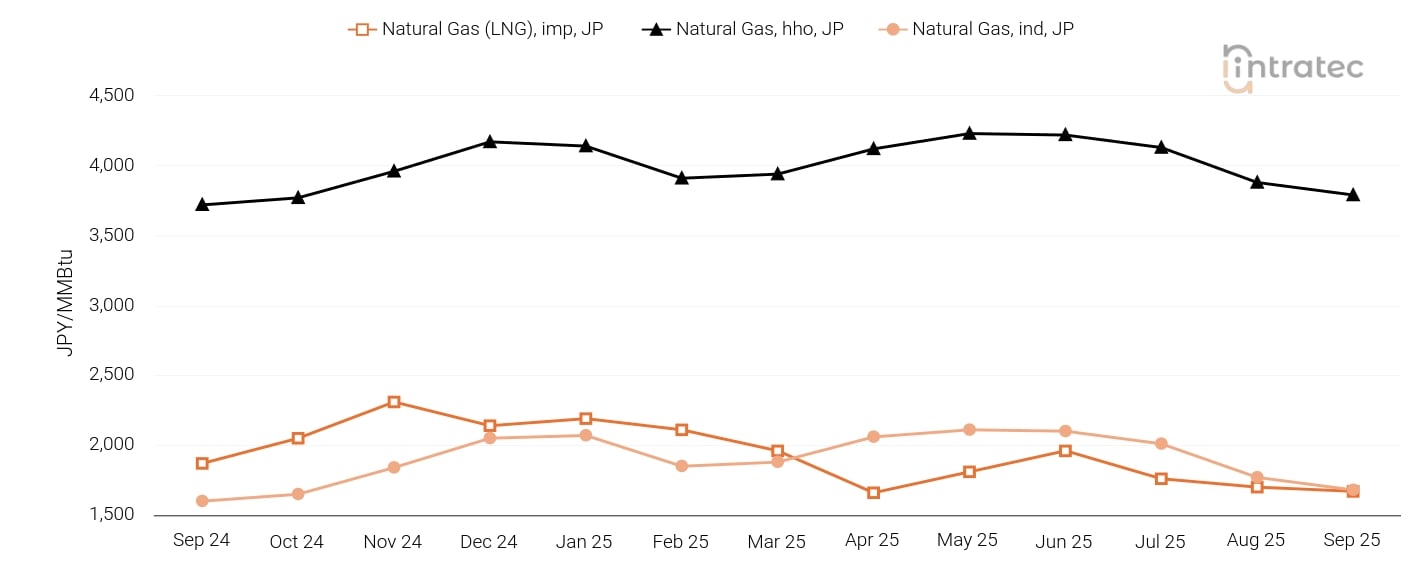 Natural Gas Price Chart