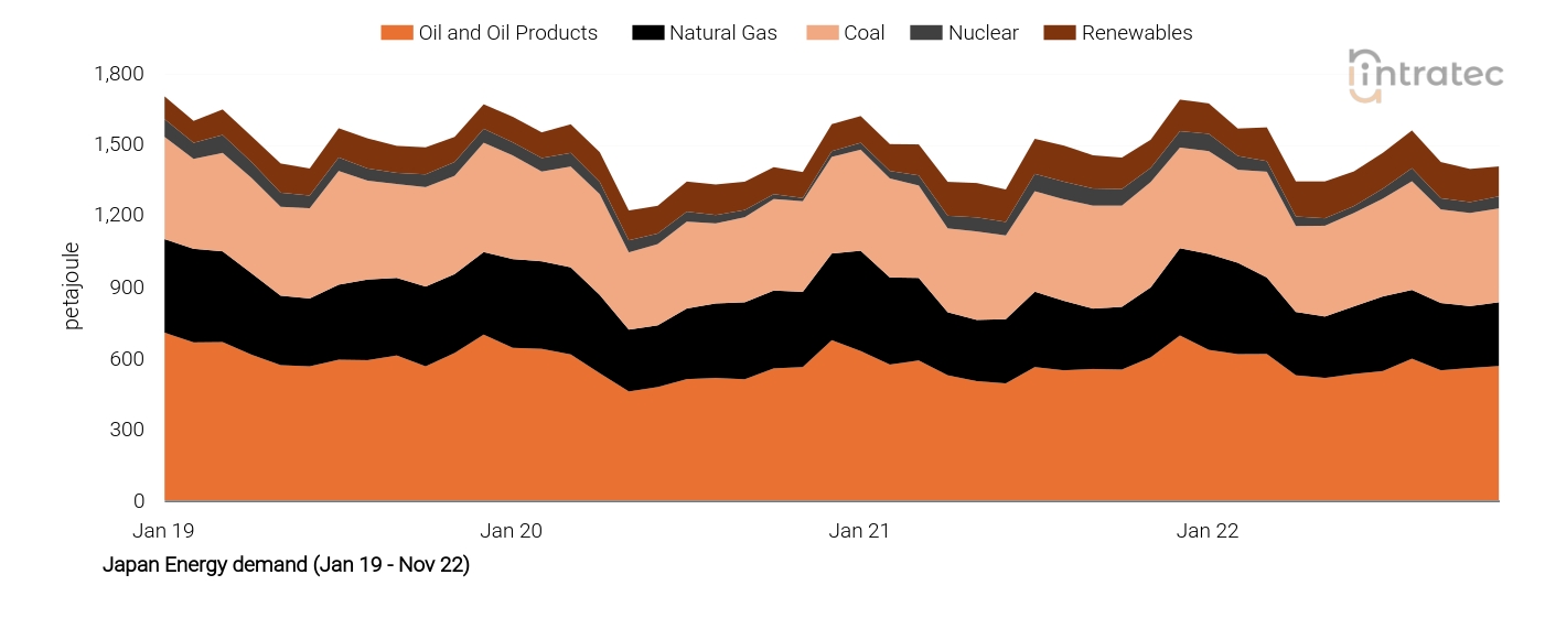 Oil Price Chart