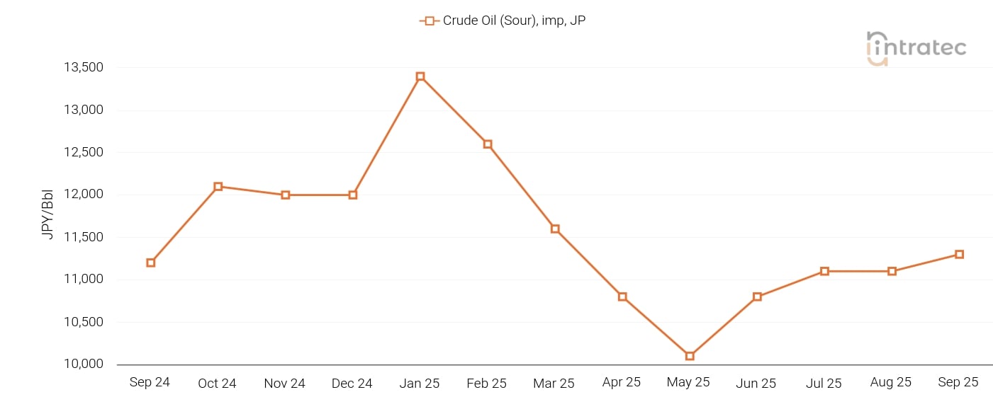 Crude Oil Price Chart