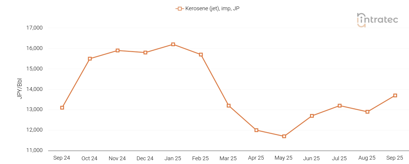 Kerosene Price Chart