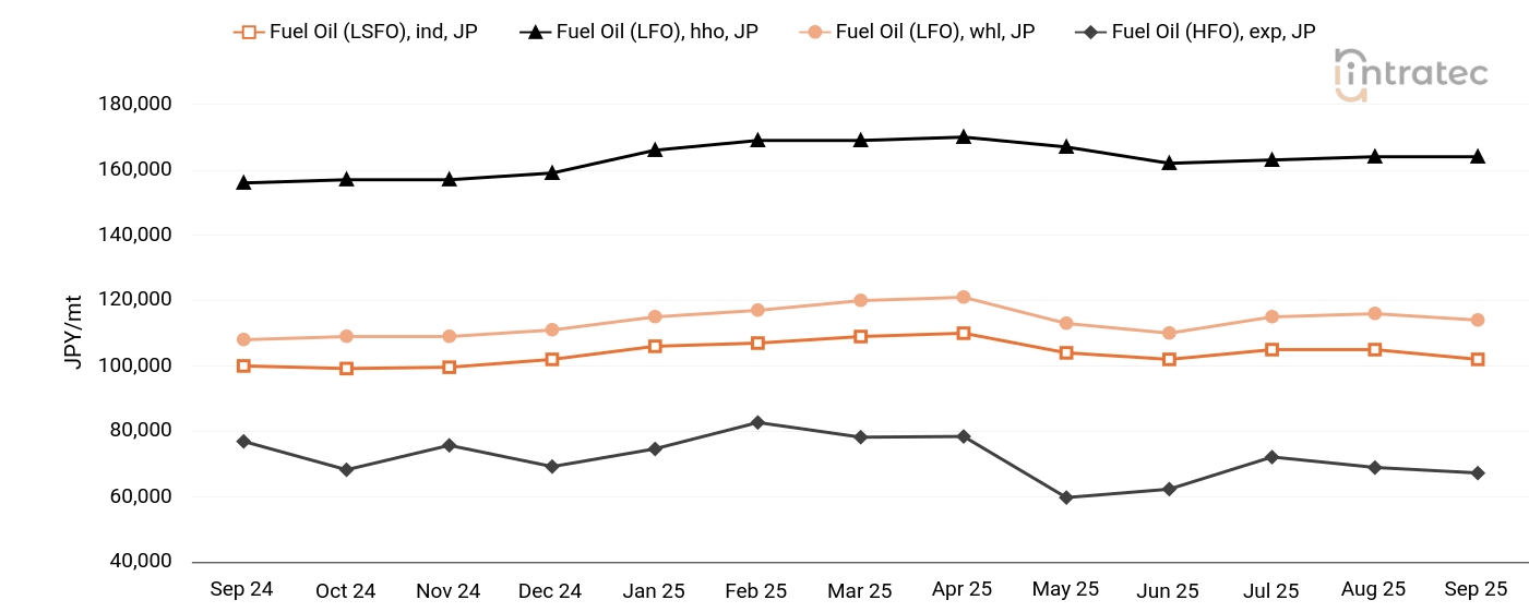 Fuel Oil Price Chart