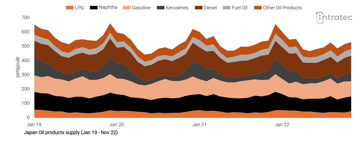 LPG Price Chart