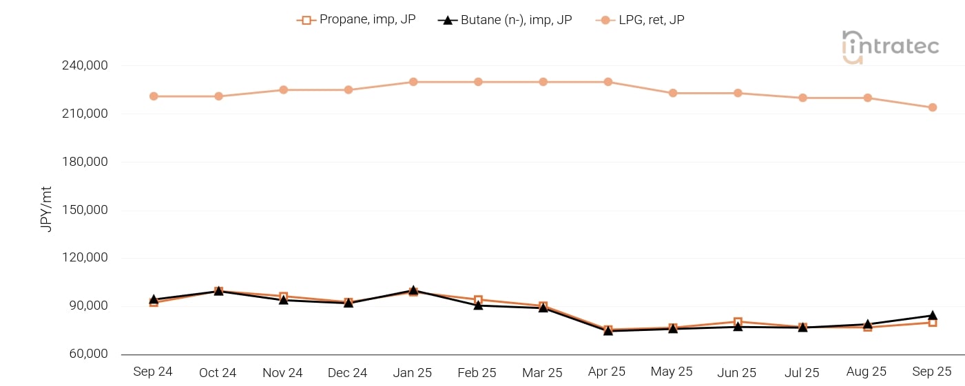 LPG Price Chart
