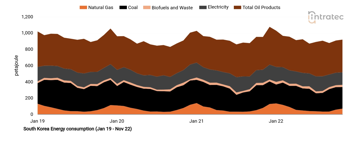 Biofuels Price Chart