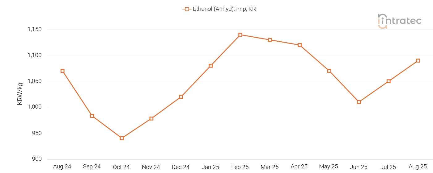 Ethanol Price Chart