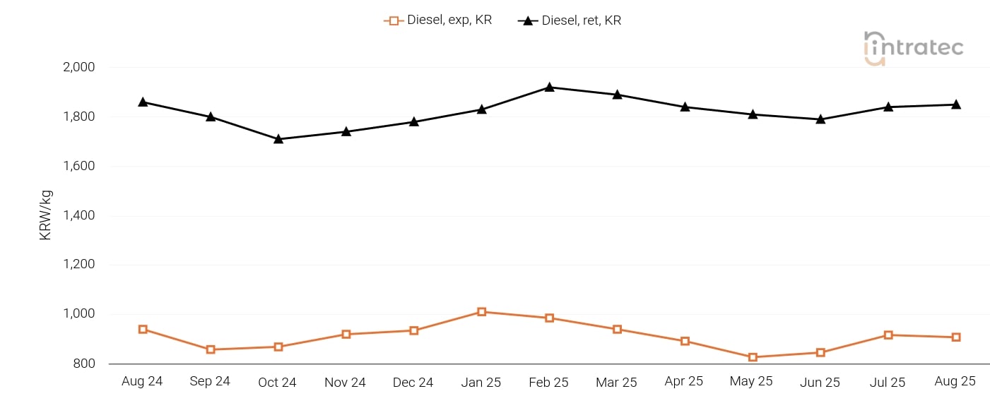 Diesel Price Chart