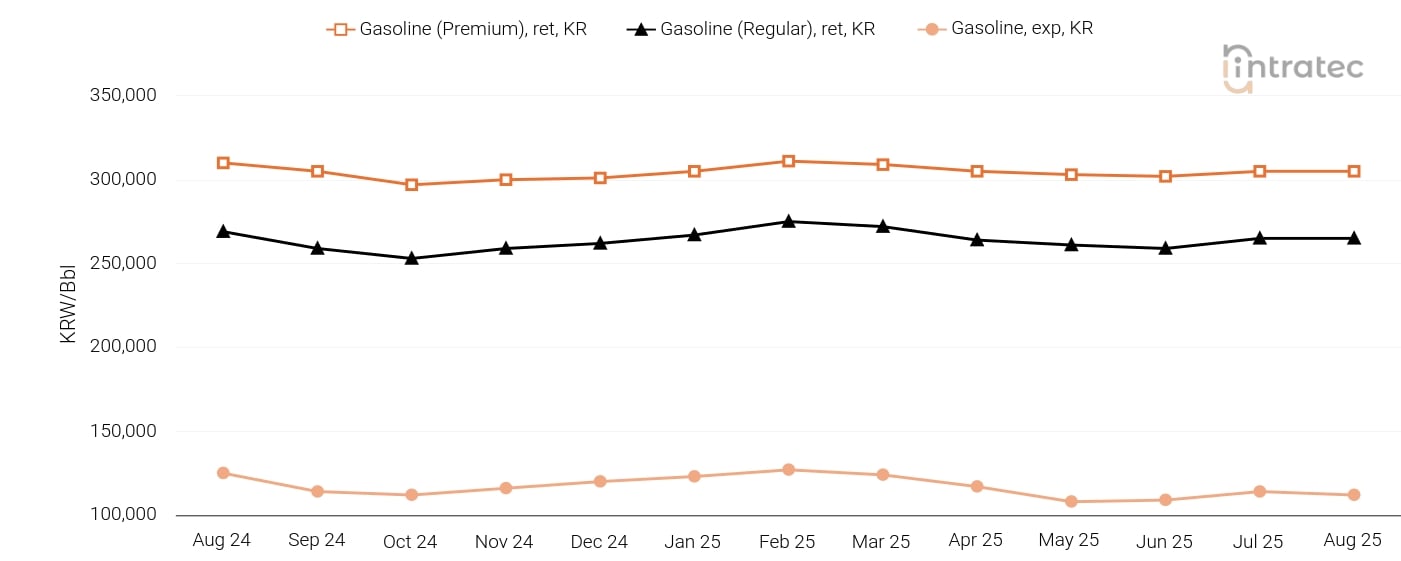 Gasoline Price Chart