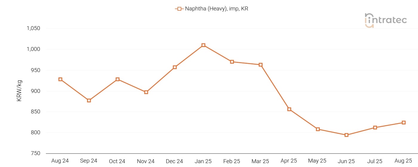 Naphtha Price Chart