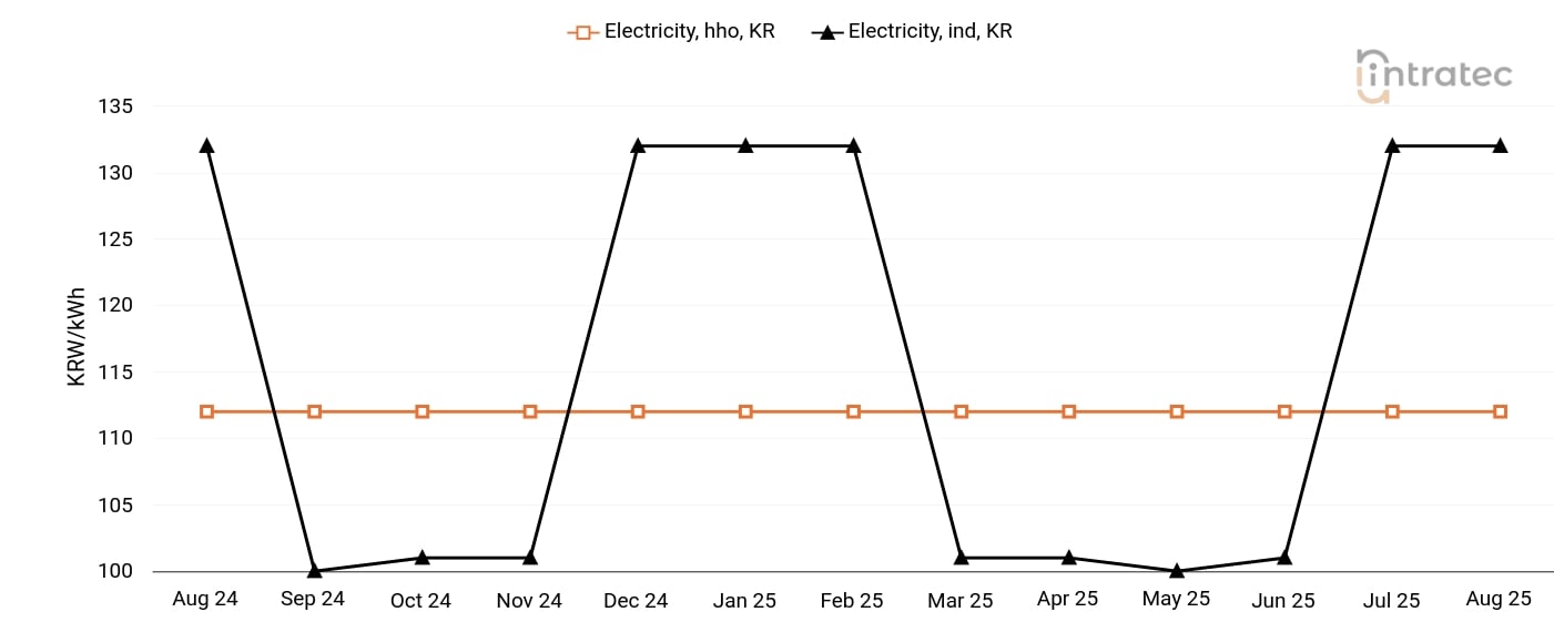 Electricity Price Chart