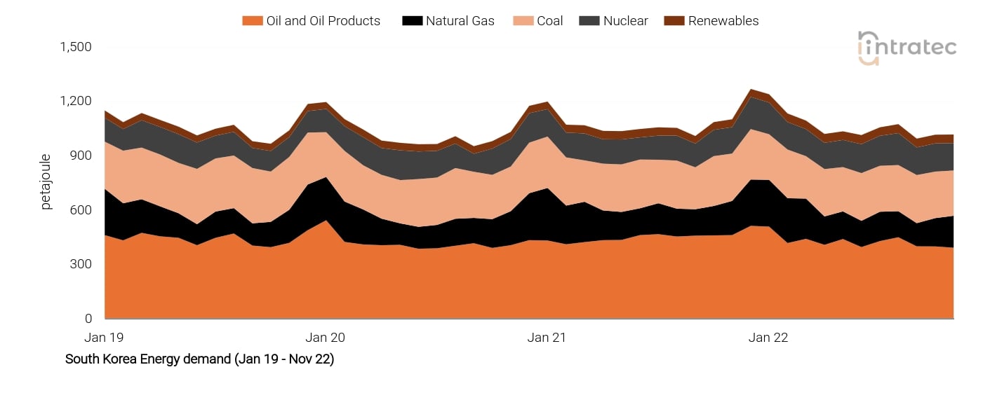Coal Price Chart