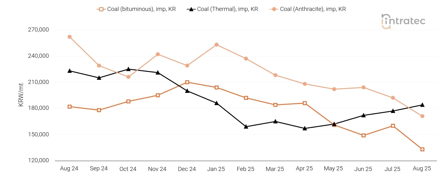 Coal Price Chart