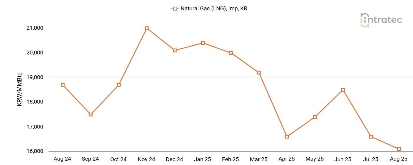 Natural Gas Price Chart