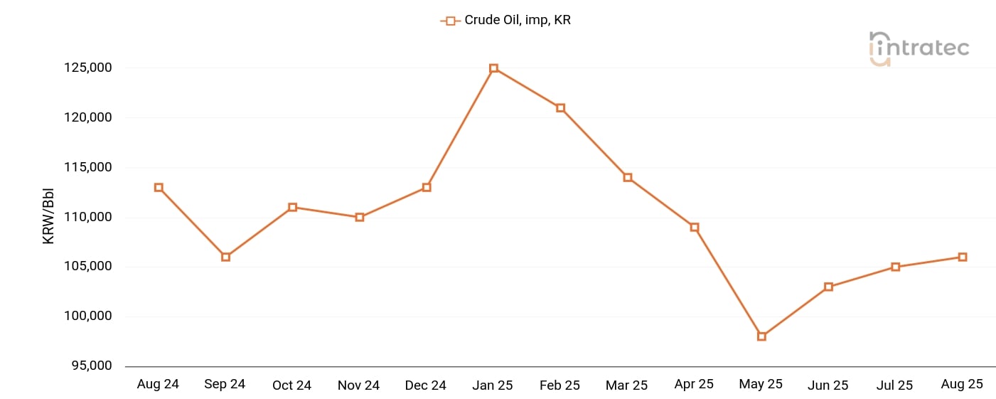 Crude Oil Price Chart