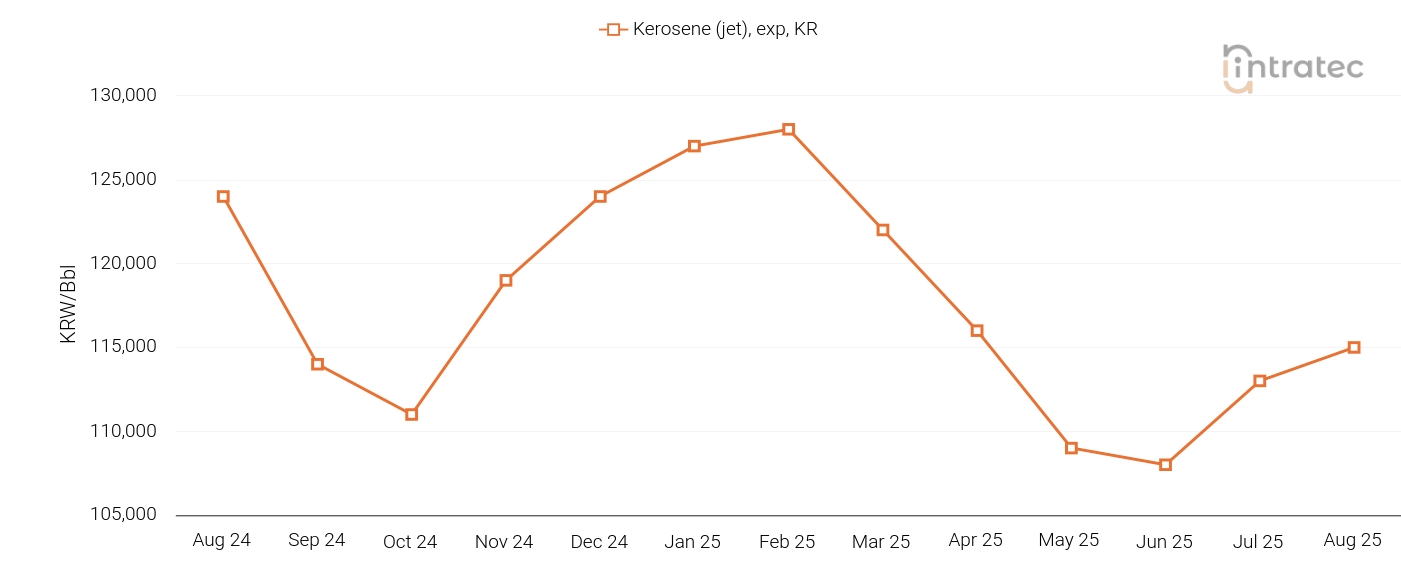 Kerosene Price Chart