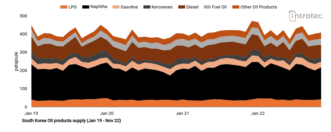 Fuel Oil Price Chart