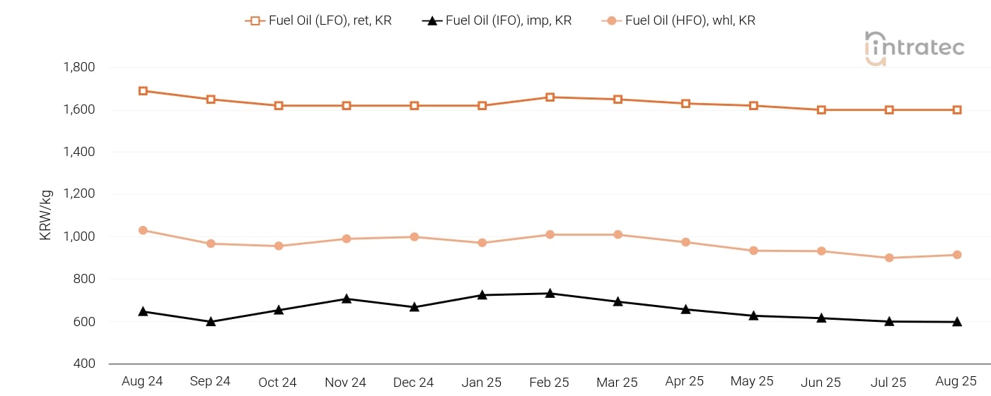 Fuel Oil Price Chart